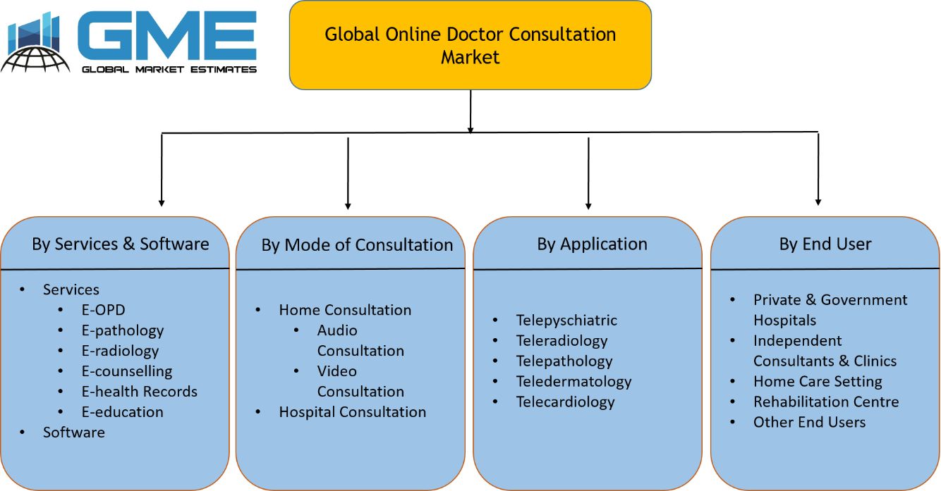 Online Doctor Consultation Market Segmentation